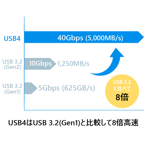 USB4はUSB3.2 Gen1より最大8倍速い